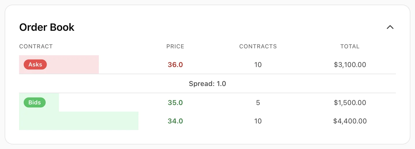 The order book showing an ask of 10 contracts at 36.0, a spread of 1.0, and bids of 5 at 35.0 and 10 at 34.0