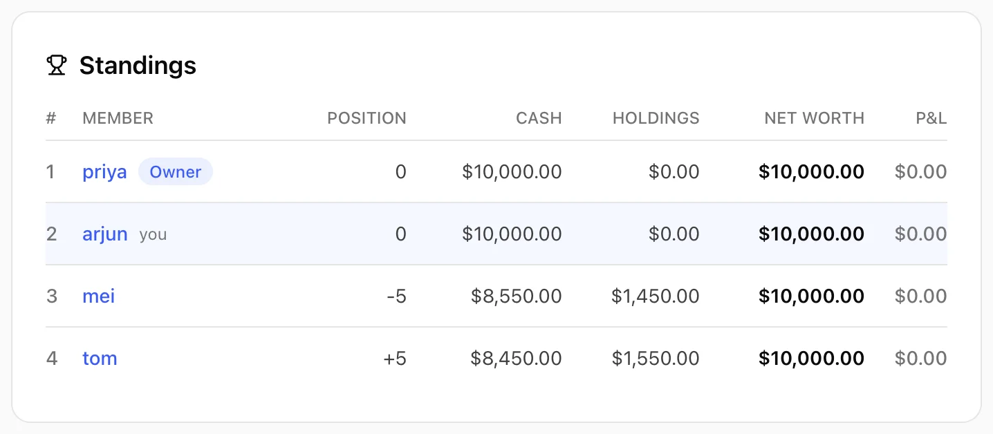 The standings table showing Tom long 5, Mei short 5, and everyone still at $10,000 net worth
