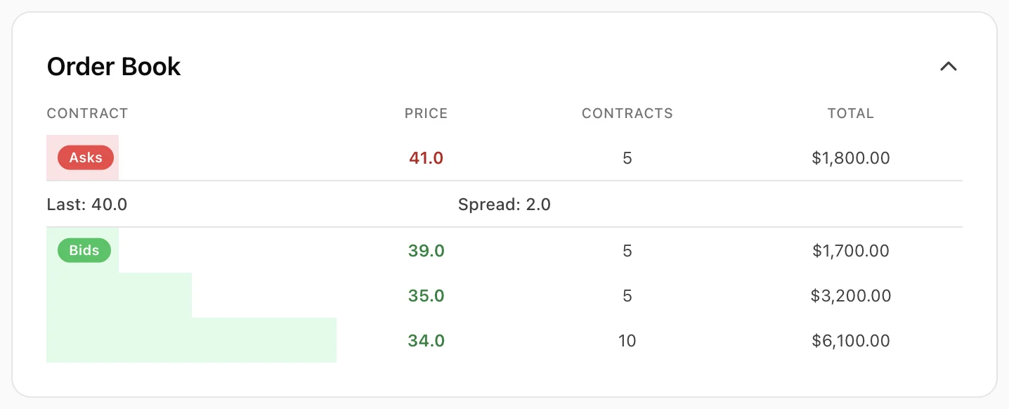 The order book after the first reveal, with a last trade of 40.0, an ask of 5 at 41.0 and bids at 39.0, 35.0 and 34.0
