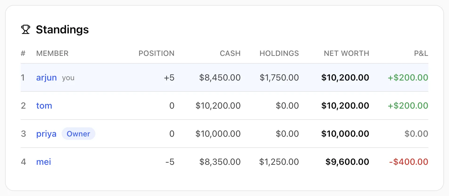 Standings after the first reveal: Arjun up $200 on an open long, Tom up $200 and flat, Mei down $400 on her short