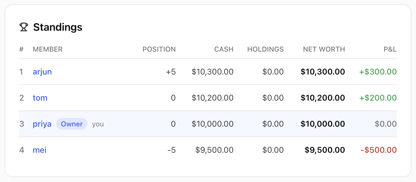 Final standings: Arjun up $300, Tom up $200, Mei down $500