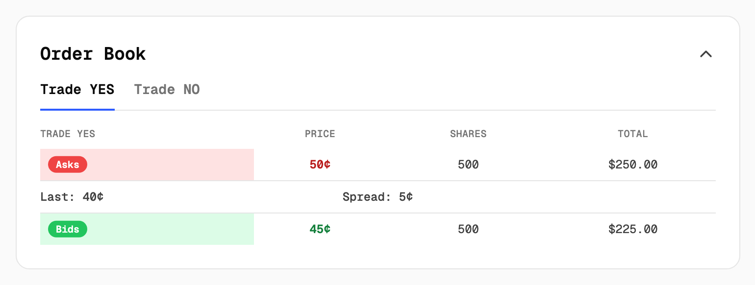 The order book showing a bid for YES at 45 cents and an ask at 50 cents
