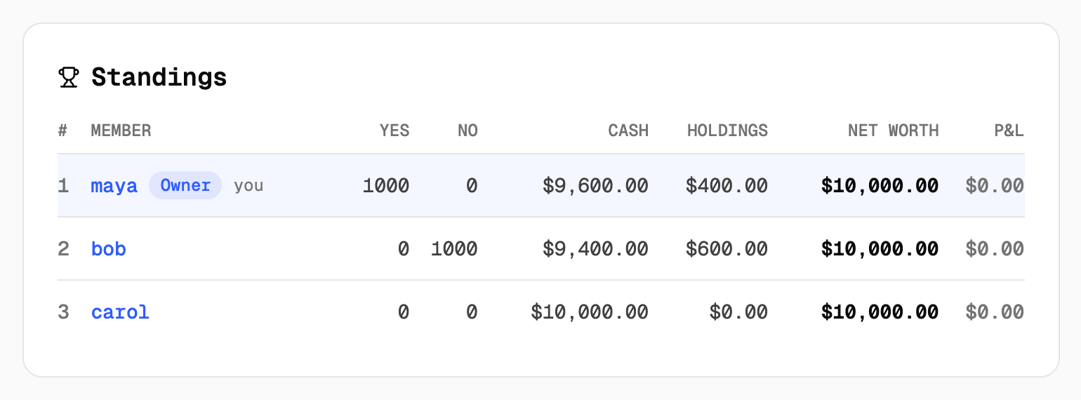 The standings table with three members, their cash, holdings, net worth and profit