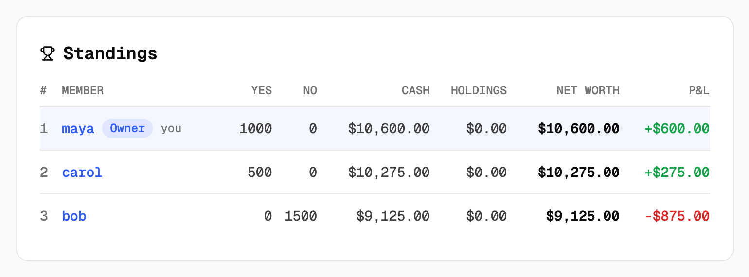 Final standings: Maya up $600, Carol up $275, Bob down $875